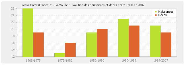 La Mouille : Evolution des naissances et décès entre 1968 et 2007